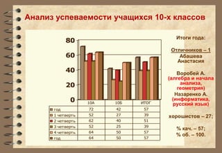 Анализ успеваемости учащихся 10-х классов 
80 
60 
40 
20 
0 
10А 10Б ИТОГ 
год 72 42 57 
1 чет верт ь 52 27 39 
2 чет верт ь 62 40 51 
3 чет верт ь 52 25 39 
4 чет верт ь 64 50 57 
год 64 50 57 
Итоги года: 
Отличников – 1 
Абашева 
Анастасия 
Воробей А. 
(алгебра и начала 
анализа, 
геометрия) 
Назаренко А. 
(информатика, 
русский язык) 
хорошистов – 27; 
% кач. – 57; 
% об. – 100. 
 