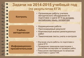 Задачи на 2014-2015 учебный год 
(по результатам ЕГЭ) 
• Организации работы учителя, 
методического объединения по 
подготовке к сдаче ЕГЭ по истории, 
английскому языку, литературе 
Контроль 
• Коррекционная работа 
• Прогнозируемый результат 
• Комплексный анализ репетиционных 
работ 
• Тематические листы учета и контроля 
Учебно- 
методическая 
• Изучение опыта работы по подготовке к 
сдаче ЕГЭ 
• Проведение семинаров-практикумов с 
учителями-экспертами по проверке работ, 
• Повышение квалификации по вопросам 
подготовки к сдаче ГИА 
Информационно- 
просветительская 
 