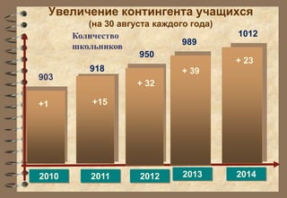 Увеличение контингента учащихся 
(на 30 августа каждого года) 
Количество 
школьников 
903 
+1 
2010 2011 
2012 
918 
+15 
950 
+ 32 
989 
+ 39 
2013 
1012 
+ 23 
2014 
 