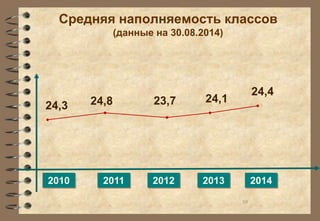 Средняя наполняемость классов 
(данные на 30.08.2014) 
39 
24,8 24,1 
2012 
24,3 
2010 
2011 
23,7 
2013 
24,4 
2014 
 