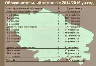 Образовательный комплекс 2014/2015 уч.год 
Класс предшкольной подготовки 1 10 учащихся 
Начальное общее образование 20 480 учащихся 
• 1-е классы 5 133 учащихся 
• 2-е классы 5 118 учащийся 
• 3-е классы 6 135 учащихся 
• 4-е классы 4 101 учащихся 
Основное общее образование 17 427 учащихся 
• 5-е классы 4 94 учащихся 
• 6-е классы 3 80 учащихся 
• 7-е классы 4 113 учащихся 
• 8-е классы 3 71 учащихся 
• 9-е классы 3 69 учащихся 
Среднее общее образование 4 95 учащихся 
• 10-е классы 2 47 учащихся 
• 11-е классы 2 48 учащихся 
1 – 11 классы 41 1002 учащихся 
ВСЕГО 42 1012 учащихся 
40 
 