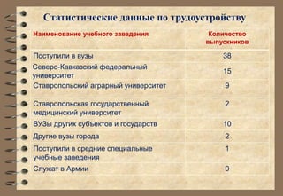 Статистические данные по трудоустройству 
Наименование учебного заведения Количество 
выпускников 
Поступили в вузы 38 
Северо-Кавказский федеральный 
15 
университет 
Ставропольский аграрный университет 9 
Ставропольская государственный 
медицинский университет 
2 
ВУЗы других субъектов и государств 10 
Другие вузы города 2 
Поступили в средние специальные 
1 
учебные заведения 
Служат в Армии 0 
 