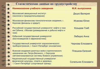 Статистические данные по трудоустройству 
Наименование учебного заведения Ф.И. выпускника 
Московский авиационный институт 
(экология и природопользование) 
Дацко Валерия 
Московская финансово-технологическая академия, г. 
Королев (финансы и кредит) 
Исакова Юлия 
Российский государственный университет нефти и газа 
им.Губкина, г.Москва (разведывание и добыча нефти и 
газа) 
Козырев Глеб 
Кубанский государственный университет 
(востоковедение и африканистика) 
Лебидко Анна 
Государственный университет аэрокосмического 
приборостроения, г. Санкт-Петербург (инноватика) 
Чернова Елизавета 
Военная академия ракетных войск стратегического 
назначения им. Петра Великого, г. Серпухов 
(автоматизированные системы боевого управления) 
Плешков Евгений 
Национальный государственный университет 
физической культуры, спорта и здоровья, 
г. Санкт-Петербург (спортивный тренер) 
Сопельняк Елизавета 
 