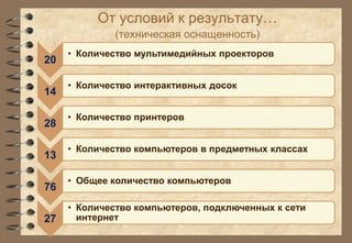 От условий к результату… 
(техническая оснащенность) 
20 
• Количество мультимедийных проекторов 
14 
• Количество интерактивных досок 
28 
• Количество принтеров 
13 
• Количество компьютеров в предметных классах 
76 
• Общее количество компьютеров 
27 
• Количество компьютеров, подключенных к сети 
интернет 
 