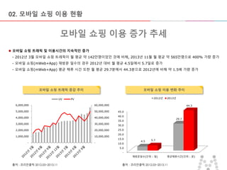 마스터 제목 스타일 편집
• 마스터 텍스트 스타일을 편집합니다
– 둘째 수준
• 셋째 수준
– 넷째 수준
» 다섯째 수준
2015-09-16 6
02. 모바일 쇼핑 이용 현황
모바일 쇼핑 트래픽 증감 추이
-
10,000,000
20,000,000
30,000,000
40,000,000
50,000,000
60,000,000
-
1,000,000
2,000,000
3,000,000
4,000,000
5,000,000
6,000,000
UV PV
모바일 쇼핑 이용 변화 추이
-
5.0
10.0
15.0
20.0
25.0
30.0
35.0
40.0
45.0
재방문일수(단위 : 일) 평균체류시간(단위 : 분)
4.5
29.7
5.7
44.3
2012년 2013년
모바일 쇼핑 이용 증가 추세
 모바일 쇼핑 트래픽 및 이용시간의 지속적인 증가
- 2012년 3월 모바일 쇼핑 트래픽이 월 평균 약 142만명이었던 것에 비해, 2013년 11월 월 평균 약 565만명으로 400% 가량 증가
- 모바일 쇼핑(mWeb+App) 재방문 일수의 경우 2012년 대비 월 평균 4.5일에서 5.7일로 증가
- 모바일 쇼핑(mWeb+App) 평균 체류 시간 또한 월 평균 29.7분에서 44.3분으로 2012년에 비해 약 1.5배 가량 증가
출처 : 코리안클릭 2012.03~2013.11출처 : 코리안클릭 2012.03~2013.11
 