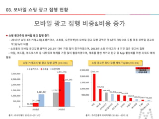 마스터 제목 스타일 편집
• 마스터 텍스트 스타일을 편집합니다
– 둘째 수준
• 셋째 수준
– 넷째 수준
» 다섯째 수준
2015-09-16 7
03. 모바일 쇼핑 광고 집행 현황
쇼핑 카테고리 별 광고 집행 금액 (단위:천원)
0
500,000
1,000,000
1,500,000
2,000,000
2,500,000
3,000,000
2012년 2013년
32,308
1,276,729
341,200
2,941,756
1,123,927
2,235,145
소셜커머스 소호몰 오픈마켓
모바일 광고 집행 비중&비용 증가
 쇼핑 광고주의 모바일 광고 집행 증가
- 2013년 쇼핑 3개 카테고리(소셜커머스, 소호몰, 오픈마켓)의 모바일 광고 집행 금액은 약 65억 가량으로 유통 업종 모바일 광고의
약 51%의 비중
- 소호몰의 모바일 광고집행 금액이 2012년 대비 가장 많이 증가하였으며, 2013년 쇼핑 카테고리 내 가장 많은 광고비 집행
- 아담, 애드몹, 애드포스트 등 네트워크 매체를 가장 많이 활용하였으며, 제휴를 통한 카카오 친구 및 App 활성화를 위한 리워드 매체
활용
쇼핑 광고주 최다 집행 매체 Top10 (단위:천원)
2,202,105
970,715
690,655
568,419524,092
452,055
246,135
163,202118,01790,250
-
500,000
1,000,000
1,500,000
2,000,000
2,500,000
네트워크매체
제휴매체
리워드매체
출처 : 코리안클릭 리서치애드 2013.01~2013.12출처 : 리서치애드 2012.01~2013.12
 