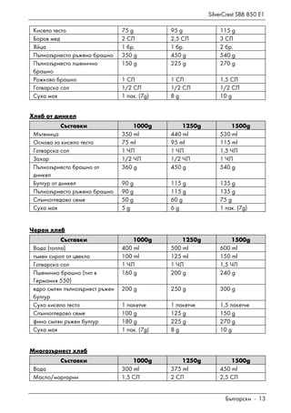 SilverCrest SBB 850 E1
Български - 13
Кисело тесто 75 g 95 g 115 g
Боров мед 2 СЛ 2,5 СЛ 3 СЛ
Яйца 1 бр. 1 бр. 2 бр.
Пълнозърнесто ръжено брашно 350 g 450 g 540 g
Пълнозърнесто пшенично
брашно
150 g 225 g 270 g
Рожково брашно 1 СЛ 1 СЛ 1,5 СЛ
Готварска сол 1/2 СЛ 1/2 СЛ 1/2 СЛ
Суха мая 1 пак. (7g) 8 g 10 g
Хляб от динкел
Съставки 1000g 1250g 1500g
Мътеница 350 ml 440 ml 530 ml
Основа за кисело тесто 75 ml 95 ml 115 ml
Готварска сол 1 ЧЛ 1 ЧЛ 1,5 ЧЛ
Захар 1/2 ЧЛ 1/2 ЧЛ 1 ЧЛ
Пълнозърнесто брашно от
динкел
360 g 450 g 540 g
Булгур от динкел 90 g 115 g 135 g
Пълнозърнесто ръжено брашно 90 g 115 g 135 g
Слънчогледово семе 50 g 60 g 75 g
Суха мая 5 g 6 g 1 пак. (7g)
Черен хляб
Съставки 1000g 1250g 1500g
Вода (топла) 400 ml 500 ml 600 ml
тъмен сироп от цвекло 100 ml 125 ml 150 ml
Готварска сол 1 ЧЛ 1 ЧЛ 1,5 ЧЛ
Пшенично брашно (тип в
Германия 550)
160 g 200 g 240 g
едро смлян пълнозърнест ръжен
булгур
200 g 250 g 300 g
Сухо кисело тесто 1 пакетче 1 пакетче 1,5 пакетче
Слънчогледово семе 100 g 125 g 150 g
фино смлян ръжен булгур 180 g 225 g 270 g
Суха мая 1 пак. (7g) 8 g 10 g
Многозърнест хляб
Съставки 1000g 1250g 1500g
Вода 300 ml 375 ml 450 ml
Масло/маргарин 1,5 СЛ 2 СЛ 2,5 СЛ
 
