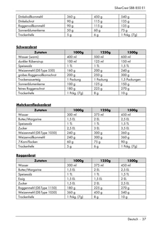 SilverCrest SBB 850 E1
Deutsch - 37
Dinkelvollkornmehl 360 g 450 g 540 g
Dinkelschrot 90 g 115 g 135 g
Roggenvollkornmehl 90 g 115 g 135 g
Sonnenblumenkerne 50 g 60 g 75 g
Trockenhefe 5 g 6 g 1 Pckg. (7g)
Schwarzbrot
Zutaten 1000g 1250g 1500g
Wasser (warm) 400 ml 500 ml 600 ml
dunkler Rübensirup 100 ml 125 ml 150 ml
Speisesalz 1 TL 1 TL 1,5 TL
Weizenmehl (DE-Type 550) 160 g 200 g 240 g
grobes Roggenvollkornschrot 200 g 250 g 300 g
Trockensauerteig 1 Packung 1 Packung 1,5 Packungen
Sonnenblumenkerne 100 g 125 g 150 g
feines Roggenschrot 180 g 225 g 270 g
Trockenhefe 1 Pckg. (7g) 8 g 10 g
Mehrkornflockenbrot
Zutaten 1000g 1250g 1500g
Wasser 300 ml 375 ml 450 ml
Butter/Margarine 1,5 EL 2 EL 2,5 EL
Speisesalz 1 TL 1 TL 1,5 TL
Zucker 2,5 EL 3 EL 3,5 EL
Weizenmehl (DE-Type 1050) 240 g 300 g 360 g
Weizenvollkornmehl 240 g 300 g 360 g
7-Korn-Flocken 60 g 75 g 90 g
Trockenhefe 5 g 6 g 1 Pckg. (7g)
Roggenbrot
Zutaten 1000g 1250g 1500g
Wasser 300 ml 375 ml 450 ml
Butter/Margarine 1,5 EL 2 EL 2,5 EL
Speisesalz 1 TL 1 TL 1,5 TL
Essig 1,5 EL 1,5 EL 2 EL
Zucker 1,5 EL 2 EL 2,5 EL
Roggenmehl (DE-Type 1150) 180 g 225 g 270 g
Weizenmehl (DE-Type 1050) 360 g 450 g 540 g
Trockenhefe 1 Pckg. (7g) 8 g 10 g
 