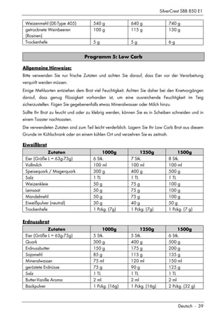 SilverCrest SBB 850 E1
Deutsch - 39
Weizenmehl (DE-Type 405) 540 g 640 g 740 g
getrocknete Weinbeeren
(Rosinen)
100 g 115 g 130 g
Trockenhefe 5 g 5 g 6 g
Programm 5: Low Carb
Allgemeine Hinweise:
Bitte verwenden Sie nur frische Zutaten und achten Sie darauf, dass Eier vor der Verarbeitung
verquirlt werden müssen.
Einige Mehlsorten entziehen dem Brot viel Feuchtigkeit. Achten Sie daher bei den Knetvorgängen
darauf, dass genug Flüssigkeit vorhanden ist, um eine ausreichende Feuchtigkeit im Teig
sicherzustellen. Fügen Sie gegebenenfalls etwas Mineralwasser oder Milch hinzu.
Sollte Ihr Brot zu feucht und oder zu klebrig werden, können Sie es in Scheiben schneiden und in
einem Toaster nachtoasten.
Die verwendeten Zutaten sind zum Teil leicht verderblich. Lagern Sie Ihr Low Carb Brot aus diesem
Grunde im Kühlschrank oder an einem kühlen Ort und verzehren Sie es zeitnah.
Eiweißbrot
Zutaten 1000g 1250g 1500g
Eier (Größe L = 63g-73g) 6 Stk. 7 Stk. 8 Stk.
Vollmilch 100 ml 100 ml 100 ml
Speisequark / Magerquark 300 g 400 g 500 g
Salz 1 TL 1 TL 1 TL
Weizenkleie 50 g 75 g 100 g
Leinsaat 50 g 75 g 100 g
Mandelmehl 50 g 75 g 100 g
Eiweißpulver (neutral) 30 g 40 g 50 g
Trockenhefe 1 Pckg. (7g) 1 Pckg. (7g) 1 Pckg. (7 g)
Erdnussbrot
Zutaten 1000g 1250g 1500g
Eier (Größe L = 63g-73g) 5 Stk. 5 Stk. 6 Stk.
Quark 300 g 400 g 500 g
Erdnussbutter 150 g 175 g 200 g
Sojamehl 85 g 115 g 135 g
Mineralwasser 75 ml 120 ml 150 ml
geröstete Erdnüsse 75 g 90 g 125 g
Salz 1 TL 1 TL 1 TL
Butter-Vanille Aroma 2 ml 2 ml 2 ml
Backpulver 1 Pckg. (16g) 1 Pckg. (16g) 2 Pckg. (32 g)
 