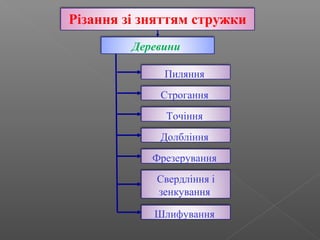 Різання зі зняттям стружки
Деревини
Пиляння
Строгання
Шлифування
Свердління і
зенкування
Точіння
Долбління
Фрезерування
 