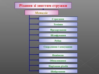 Різання зі зняттям стружки
Металів
Строгання
Точіння
Рубка
Фрезерування
Шлифування
Свердляння і зенкування
Шабрування
Нарізання різьби
Обпилювання
Ножівкою
 