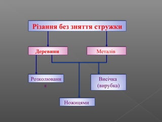 Різання без зняття стружки
Деревини Металів
Розколюванн
я
Ножицями
Висічка
(вирубка)
 