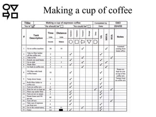 Operation Analysis - Process Mapping | PPT
