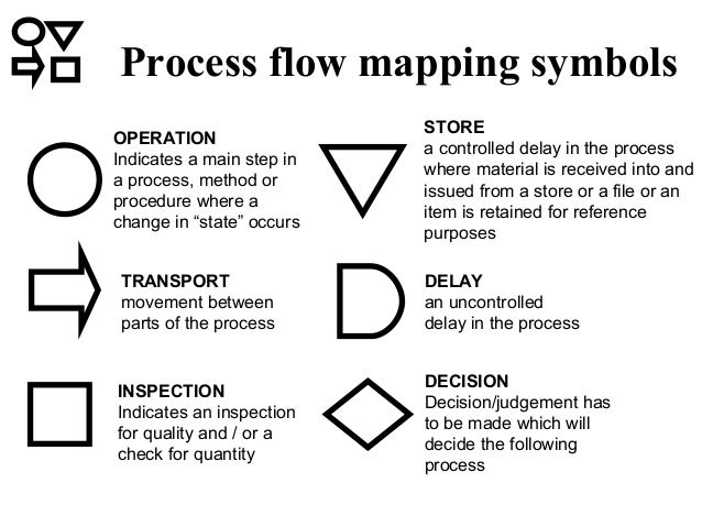 Operation Analysis - Process Mapping