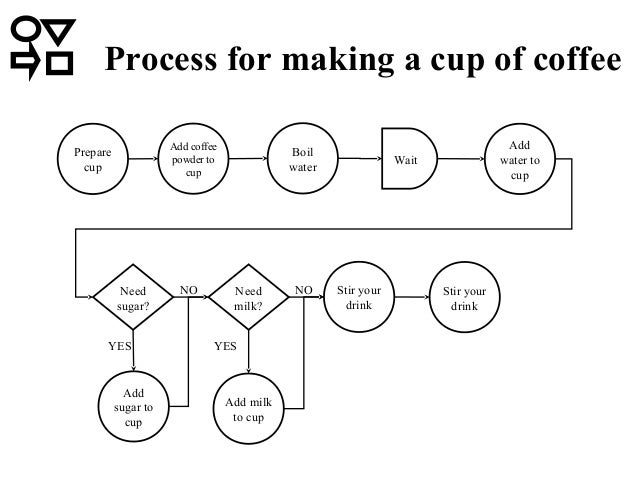 Operation Analysis - Process Mapping