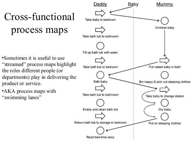 cross functional process mapping
