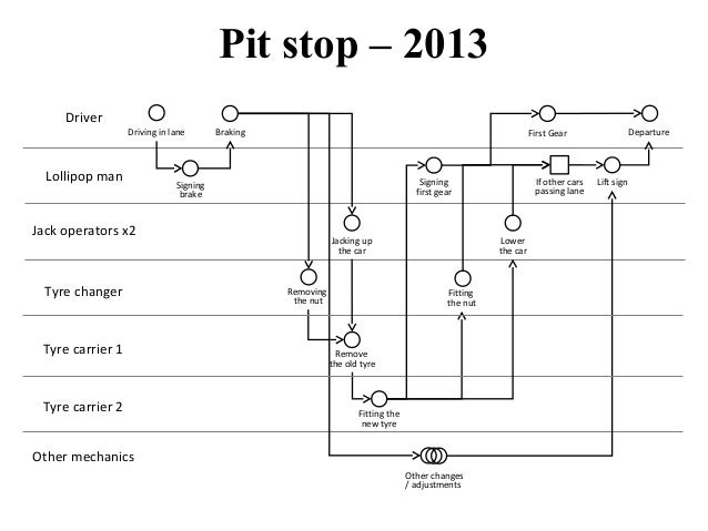 operation analysis process mapping