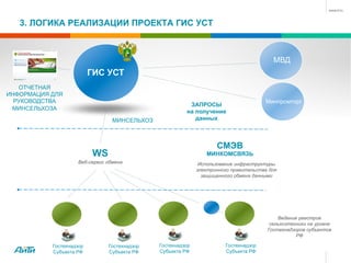 3. ЛОГИКА РЕАЛИЗАЦИИ ПРОЕКТА ГИС УСТ
ГИС УСТ
МИНСЕЛЬХОЗ
Гостехнадзор
Субъекта РФ
Гостехнадзор
Субъекта РФ
Гостехнадзор
Субъекта РФ
Гостехнадзор
Субъекта РФ
МВД
ЗАПРОСЫ
на получение
данных
Минпромторг
WS
Веб-сервис обмена
ОТЧЕТНАЯ
ИНФОРМАЦИЯ ДЛЯ
РУКОВОДСТВА
МИНСЕЛЬХОЗА
Ведение реестров
сельхозтехники на уровне
Гостехнадзоров субъектов
РФ
СМЭВ
МИНКОМСВЯЗЬ
Использование инфраструктуры
электронного правительства для
защищенного обмена данными
 