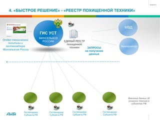 4. «БЫСТРОЕ РЕШЕНИЕ» - «РЕЕСТР ПОХИЩЕННОЙ ТЕХНИКИ»
ГИС УСТ
МИНСЕЛЬХОЗ
РОССИИ
Гостехнадзор
Субъекта РФ
Гостехнадзор
Субъекта РФ
Гостехнадзор
Субъекта РФ
Гостехнадзор
Субъекта РФ
МВД
ЗАПРОСЫ
на получение
данных
Минпромторг
Отдел технической
политики и
гостехнадзора
Минсельхоза России
Внесение данных об
угнанной технике в
субъектах РФ
ЕДИНЫЙ РЕЕСТР
похищенной
техники
 