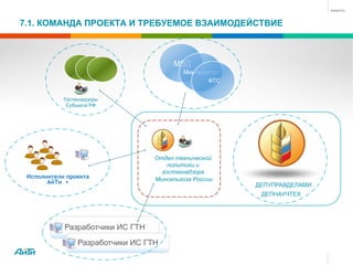 7.1. КОМАНДА ПРОЕКТА И ТРЕБУЕМОЕ ВЗАИМОДЕЙСТВИЕ
Гостехнадзоры
Субъекта РФ
МВД
Минпромторг
Отдел технической
политики и
гостехнадзора
Минсельхоза России
Разработчики ИС ГТН
Разработчики ИС ГТН
ФТС
Исполнители проекта
АйТи +
ДЕПУПРАВДЕЛАМИ
ДЕПНАУЧТЕХ
 