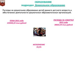 Расходы на дошкольное образование детей раннего детского возраста и
обеспечение деятельности дошкольных образовательных организаций.
ПЛАН 2015 года
159504,22 тыс.рублей
РАСХОДЫ ЗА 1КВАРТАЛ
2015 года
30822,54 тыс.рублей
ИСПОЛНЕНИЕ
19,3%
 