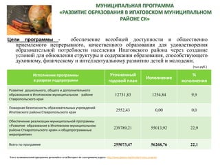 Цели программы - обеспечение всеобщей доступности и общественно
приемлемого непрерывного, качественного образования для удовлетворения
образовательной потребности населения Ипатовского района через создание
условий для обновления структуры и содержания образования, способствующего
духовному, физическому и интеллектуальному развитию детей и молодежи.
Исполнение программы
в разрезе подпрограмм
Уточненный
годовой план
Исполнение
%
исполнения
Развитие дошкольного, общего и дополнительного
образования в Ипатовском муниципальном районе
Ставропольского края
12731,83 1254,84 9,9
Пожарная безопасность образовательных учреждений
Ипатовского района Ставропольского края
2552,43 0,00 0,0
Обеспечение реализации муниципальной программы
«Развитие образования в Ипатовском муниципальном
районе Ставропольского края» и общепрограммные
мероприятия»
239789,21 55013,92 22,9
Всего по программе 255073,47 56268,76 22,1
Текст муниципальной программы размещён в сети Интернет по электронному адресу: http://www.ipatovo.org/list.php?c=mun_program
(тыс.руб.)
 