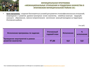 • Цели программы - создание благоприятных условий для развития этноконфессиональных отношений;
возрождение и развитие духовно-культурных основ казачества, семейных казачьих традиций,
казачьего образования, военно-патриотического воспитания казачьей молодежи на территории
Ипатовского района.
Исполнение программы по задачам
Уточненный
годовой план
Исполнение
%
исполнения
Проведение мероприятий в рамках
развития казачества 97,00 0,0 0,0
Текст муниципальной программы размещён в сети Интернет по электронному адресу: http://www.ipatovo.org/list.php?c=mun_program
(тыс.руб.)
 