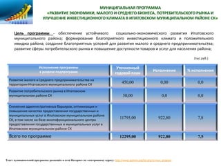 Исполнение программы
в разрезе подпрограмм
Уточненный
годовой план
Исполнение % исполнения
Развитие малого и среднего предпринимательства на
территории Ипатовского муниципального района СК
450,00 0,00 0,0
Развитие потребительского рынка в Ипатовском
муниципальном районе СК 50,00 0,0 0,0
Снижение административных барьеров, оптимизация и
повышение качества предоставления государственных и
муниципальных услуг в Ипатовском муниципальном районе
СК, в том числе на базе многофункционального центра
предоставления государственных и муниципальных услуг в
Ипатовском муниципальном районе СК
11795,00 922,80 7,8
Всего по программе 12295,00 922,80 7,5
Цель программы - обеспечение устойчивого социально-экономического развития Ипатовского
муниципального района; формирование благоприятного инвестиционного климата и положительного
имиджа района; создание благоприятных условий для развития малого и среднего предпринимательства;
развитие сферы потребительского рынка и повышение доступности товаров и услуг для населения района;
Текст муниципальной программы размещён в сети Интернет по электронному адресу: http://www.ipatovo.org/list.php?c=mun_program
(тыс.руб.)
 