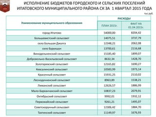 ИСПОЛНЕНИЕ БЮДЖЕТОВ ГОРОДСКОГО И СЕЛЬСКИХ ПОСЕЛЕНИЙ
ИПАТОВСКОГО МУНИЦИПАЛЬНОГО РАЙОНА СК ЗА 1 КВАРТАЛ 2015 ГОДА
Наименование муниципального образования
РАСХОДЫ
ПЛАН 2015г.
ФАКТ НА
01.04.2015г.
город Ипатово 54000,00 8204,42
Большевистский сельсовет 14075,51 3737,79
село Большая Джалга 12348,21 2062,08
село Бурукшун 13700,61 2116,68
Винодельненский сельсовет 15185,40 1899,07
Добровольно-Васильевский сельсовет 8632,34 1428,70
Золотаревский сельсовет 12165,82 1690,27
Кевсалинский сельсовет 10583,99 1973,14
Красочный сельсовет 15931,25 2110,02
Леснодачненский сельсовет 8963,89 1538,21
Лиманский сельсовет 12626,57 1886,99
Мало-Барханчакский сельсовет 10837,23 2079,91
Октябрьский сельсовет 9992,01 1932,12
Первомайский сельсовет 9261,21 1495,07
Советскорунный сельсовет 12306,42 1884,70
Тахтинский сельсовет 11149,97 1676,93
тыс.руб.
 