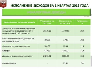Наименование источника доходов
Утверждено на
2015 год
Исполнено на
01.04.2015г
Исполнение
%
Доходы от использования имущества,
находящегося в государственной и
муниципальной собственности
38339,00 11403,91 29,7
Плата за негативное воздействие на
окружающую среду
780,00 157,53 20,2
Доходы от продажи имущества 100,00 11,44 11,4
Штрафы 4740,0 680,32 14,4
Доходы от оказания платных услуг 27876,92 8613,89 30,9
Прочие доходы - 35,62 0,0
НЕНАЛОГОВЫЕ ДОХОДЫ
тыс.руб.
 