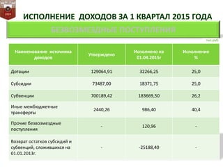 БЕЗВОЗМЕЗДНЫЕ ПОСТУПЛЕНИЯ
Наименование источника
доходов
Утверждено
Исполнено на
01.04.2015г
Исполнение
%
Дотации 129064,91 32266,25 25,0
Субсидии 73487,00 18371,75 25,0
Субвенции 700189,42 183669,50 26,2
Иные межбюджетные
трансферты
2440,26 986,40 40,4
Прочие безвозмездные
поступления
- 120,96 -
Возврат остатков субсидий и
субвенций, сложившихся на
01.01.2013г.
- -25188,40 -
тыс.руб.
 
