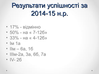 Результати успішності заРезультати успішності за
2014-15 н.р.2014-15 н.р.
• 17% - відмінно
• 50% - на « 7-12б»
• 33% - на « 4-12б»
• Ім 1а
• ІІм – 6а, 1б
• ІІІм-2а, 3а, 6б, 7а
• ІV- 2б
 