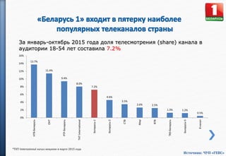 За январь-октябрь 2015 года доля телесмотрения (share) канала в
аудитории 18-54 лет составила 7.2%
*ТНТ-International начал вещание в марте 2015 года
13.7%
11.4%
9.4%
8.0%
7.2%
4.6%
3.5%
2.6% 2.5%
1.3% 1.2%
0.5%
0%
2%
4%
6%
8%
10%
12%
14%
16%
НТВ-Беларусь
ОНТ
РТР-Беларусь
ТНТInternational
Беларусь-1
Беларусь-2
СТВ
Мир
ВТВ
ТВ3-Беларусь
Беларусь-5
8канал
Источник: ЧУП «ГЕВС»
 