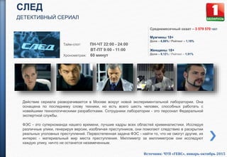СЛЕД
ДЕТЕКТИВНЫЙ СЕРИАЛ
Тайм-слот: ПН-ЧТ 22:00 - 24:00
ВТ-ПТ 9:00 - 11:00
Хронометраж: 60 минут
Действие сериала разворачивается в Москве вокруг новой экспериментальной лаборатории. Она
оснащена по последнему слову техники, но есть всего шесть человек, способных работать с
новейшими технологическими разработками. Сотрудники лаборатории - это персонал Федеральной
экспертной службы.
ФЭС - это суперкоманда нашего времени, лучшие кадры всех областей криминалистики. Исследуя
различные улики, генерируя версии, изобличая преступников, они помогают следствию в раскрытии
реальных уголовных преступлений. Первостепенная задача ФЭС - найти то, что не смогут другие, их
интерес - материальный мир места преступления. Миллиметр за миллиметром они исследуют
каждую улику, ничто не останется незамеченным.
Среднемесячный охват – 3 579 570 чел
Мужчины 18+
Доля – 6,88% / Рейтинг – 1,19%
.
Женщины 18+
Доля – 9,12% / Рейтинг – 1,91%
Источник: ЧУП «ГЕВС», январь-октябрь 2015
 