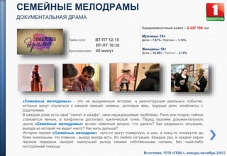 СЕМЕЙНЫЕ МЕЛОДРАМЫ
ДОКУМЕНТАЛЬНАЯ ДРАМА
Тайм-слот: ВТ-ПТ 12:15
ВТ-ПТ 16:30
Хронометраж: 40 минут
«Семейные мелодрамы» - это не выдуманные истории, а реконструкция реальных событий,
которые могут случиться с каждой семьей: измены, долговые ямы, трудные дети, конфликты с
родителями.
В каждом доме есть свой "скелет в шкафу", свои неразрешимые проблемы. Рано или поздно тайное
становится явным, а конфликты достигают критической точки. Перед героями документального
цикла «Семейные мелодрамы» встает извечный вопрос: что делать? Как разрешить ситуацию,
выхода из которой не видит никто? Как жить дальше?
Истории героев «Семейных мелодрам» кого-то могут повергнуть в шок, а кому-то покажутся до
боли знакомыми. Но главное - выход всегда есть. Из любой ситуации. Каждый раз, в каждой серии
героиня передачи находит наилучший выход своими собственными силами, без чьей-либо
посторонней помощи.
Среднемесячный охват – 2 237 150 чел
Мужчины 18+
Доля – 7,67% / Рейтинг – 1,13%
.
Женщины 18+
Доля – 10,99% / Рейтинг – 2,10%
Источник: ЧУП «ГЕВС», январь-октябрь 2015
 