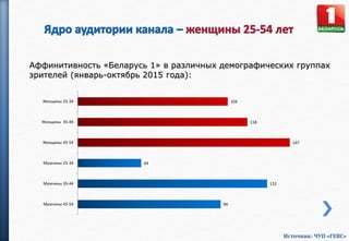 Аффинитивность «Беларусь 1» в различных демографических группах
зрителей (январь-октябрь 2015 года):
104
118
147
44
132
99
Женщины 25-34
Женщины 35-44
Женщины 45-54
Мужчины 25-34
Мужчины 35-44
Мужчины 45-54
Источник: ЧУП «ГЕВС»
 