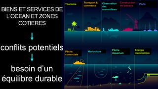 Tourisme
Transport &
commerce
Observation
des
mammifères
Construction
de bateaux
Ports
Pêche
comerciale
Mariculture
Pêche
Aquarium
Energie
maremotrice
BIENS ET SERVICES DE
L’OCEAN ET ZONES
COTIERES
conflits potentiels
besoin d’un
équilibre durable
 