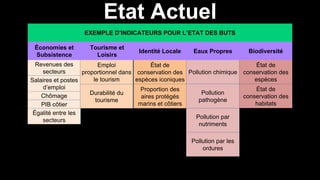 Pollution chimique
Pollution
pathogène
Pollution par
nutriments
Pollution par les
ordures
EXEMPLE D’INDICATEURS POUR L’ETAT DES BUTS
Revenues des
secteurs
Salaires et postes
d’emploi
Chômage
PIB côtier
Égalité entre les
secteurs
Emploi
proportionnel dans
le tourism
Durabilité du
tourisme
État de
conservation des
espèces iconiques
Proportion des
aires protégés
marins et côtiers
Économies et
Subsistence
Tourisme et
Loisirs
Identité Locale Eaux Propres Biodiversité
État de
conservation des
espèces
État de
conservation des
habitats
Etat Actuel
 