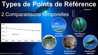 tiempo
rendement
Maximum
2.Comparaissons temporelles
Protection
Côtière
Produits
Naturelles
Stockage du
Carbone
Economies et
Subsistence
Biodiversité:
HabitatsSamhouri et al. 2012 Ecosphere
Types de Points de Référence
 