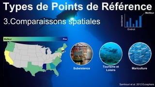 Samhouri et al. 2012 Ecosphere
Endroit
rendement
Meilleur
3.Comparaissons spatiales
Meilleur Pire
Subsistence
Tourisme et
Loisirs
Mariculture
Types de Points de Référence
 