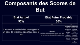 Etat Actuel
50%
La valeur actuelle du but par rapport à
un point de référence spécifique pour le
but
Composants des Scores de
But
Etat Futur Probable
50%
2/3 1/3
Tendance
variation en pourcentage moyen dans l'état
sur les cinq dernières années de données
Pression
facteurs
écologiqu
es et
sociaux
qui
affectent
négativem
ent le
statut
Résilience
somme des
facteurs
écologique
s et
sociaux qui
influent
positiveme
nt sur l'état
et à réduire
les
pressions
 