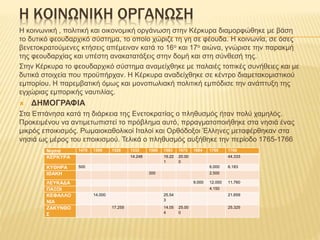 Η ΚΟΙΝΩΝΙΚΗ ΟΡΓΑΝΩΣΗ
Η κοινωνική , πολιτική και οικονομική οργάνωση στην Κέρκυρα διαμορφώθηκε με βάση
το δυτικό φεουδαρχικό σύστημα, το οποίο χώριζε τη γη σε φέουδα. Η κοινωνία, σε όσες
βενετοκρατούμενες κτήσεις απέμειναν κατά το 16ο και 17ο αιώνα, γνώρισε την παρακμή
της φεουδαρχίας και υπέστη ανακατατάξεις στην δομή και στη σύνθεσή της.
Στην Κέρκυρα το φεουδαρχικό σύστημα αναμείχθηκε με παλαιές τοπικές συνήθειες και με
δυτικά στοιχεία που προϋπήρχαν. Η Κέρκυρα αναδείχθηκε σε κέντρο διαμετακομιστικού
εμπορίου. Η παρεμβατική όμως και μονοπωλιακή πολιτική εμπόδισε την ανάπτυξη της
εγχώριας εμπορικής ναυτιλίας.
 ΔΗΜΟΓΡΑΦΙΑ
Στα Επτάνησα κατά τη διάρκεια της Ενετοκρατίας ο πληθυσμός ήταν πολύ χαμηλός.
Προκειμένου να αντιμετωπιστεί το πρόβλημα αυτό, πρραγματοποιήθηκε στα νησιά ένας
μικρός εποικισμός. Ρωμαιοκαθολικοί Ιταλοί και Ορθόδοξοι Έλληνες μεταφέρθηκαν στα
νησιά ως μέρος του εποικισμού. Τελικά ο πληθυσμός αυξήθηκε την περίοδο 1765-1766
Νησιά 1470 1500 1528 1532 1568 1583 1675 1684 1760 1766
ΚΕΡΚΥΡΑ 14.246 19.22
1
20.00
0
44.333
ΚΥΘΗΡΑ 500 6.000 6.183
ΙΘΑΚΗ 300 2.500
ΛΕΥΚΑΔΑ 9.000 12.000 11.760
ΠΑΞΟΙ 4.150
ΚΕΦΑΛΛΟ
ΝΙΑ
14.000 25.54
3
21.659
ΖΑΚΥΝΘΟ
Σ
17.255 14.05
4
25.00
0
25.325
 
