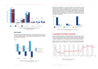 28 29
﻿Социальное развитие МОСКВА: ЭКОНОМИЧЕСКОЕ ОБОЗРЕНИЕ I ПОЛУГОДИЕ 2015 ГОДА
Х,ХРФ Москва Санкт-Петербург Отношение РФ/Москва
Случаевна100 000человекнаселения
800
600
400
200
0
1,2
Система
кровообращения
1,3
Всего
1362,6
1020,3
1218,2
2,0
Инфекционные
и паразитарные
болезни
11,8
26,9 1,0
Новообразования
2,1
Органы дыхания
1,8
Органы
пищеварения
Внешние
причины
2,5
23,2
680,4
562,4
722,2
113,8
204,6
210,5
261,4
40,2
48,9
58,4
27,3
50,4
70,6
46,0
62,4
Рис. 39. Структура смертности по причинам, I полугодие 2015 г.,
случаев на 100 000 чел. населения
Источник: Росстат
МИГРАЦИЯ
В I полугодии 2015 года приток мигрантов	 в Москву увеличился с 82,1  до
150,4 тыс. человек или на 83,1%, при этом отток увеличился на 21,9%. В резуль-
тате миграционный прирост составил 68,0 тыс. человек против 14,6 тыс. чело-
век в I полугодии 2014 года.
Число прибывших
Число выбывших
Миграционный
прирост (+) / убыль (-)
I полугодие
2013 г.
I полугодие
2014 г.
I полугодие
2015 г.
107,8
-45,1
82,1
-67,6
150,4
-82,4
+62,7
+14,6
+68,0
тыс. чел.
160
80
0
Рис. 40. Характеристика миграционного баланса, тыс. чел.
Источник: Мосгорстат
Увеличение миграционного прироста вызвано значительным ростом
миграцион­ного обмена с регионами России (с 10,2 до 61,7 тыс. человек).
Одной из причин такого роста является емкость рынка труда Москвы при боль-
шей устойчивости социально-экономического развития города по сравнению
с другими регионами России. Рост миграционного обмена с зарубежными
странами (на 45,6% со странами СНГ, на 35,4%, или на 104 человека, – со стра-
нами дальнего зарубежья) связан, в частности, с политической обстановкой
в соседних государствах.
тыс. чел.
0,40,3
4,15,0
В пределах России Со странами СНГ С другими зарубежными
странами
I полугодие 2013 г. I полугодие 2014 г. I полугодие 2015 г.
55,9
61,7
5,9
10,21,7
60
50
40
30
20
10
0
Рис. 41. Структура миграционного прироста (снижения), тыс. чел.
Источник: Росстат
5.2. ДОХОДЫ И РАСХОДЫ НАСЕЛЕНИЯ
Денежные доходы населения, согласно общепринятой мировой практике, ста-
тистика считает через расходы населения путем вычитания из суммы потра-
ченных в городе денег тех сумм, которые оставили в столице нерезиденты,
и прирост сбережений (то есть доходов, которые не были сразу потрачены).
Объем расходов в I полугодии 2015 года составил 4943,4 млрд рублей,
увеличившись на 17,3% по сравнению с аналогичным периодом 2014 года.
%
130
125
120
115
110
105
100
95
янв. янв.янв. –
фев.
янв. –
фев.
янв. –
март
янв. –
март
янв. –
апр.
янв. –
май
янв. –
июнь
янв. –
июль
янв. –
авг.
янв. –
сент.
янв. –
окт.
янв. –
нояб.
янв. –
дек.
115,7
98,7
99,9
103,7
95,4
104,1 103,3 104,4 104,7 105,2 105,4
105,1
116,7
117,1
121,3 120,6
118,3 117,3
янв. –
апр.
янв. –
май
янв. –
июнь
Рис. 42. Динамика расходов населения
Источник: Мосгорстат
2014 2015
 