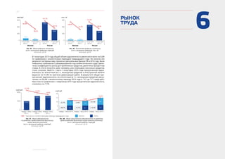 32
﻿Социальное развитие
6
I полугодие
2014 г.
I полугодие
2015 г.
Москва Россия
I полугодие
2014 г.
I полугодие
2015 г.
91,9
793,9
46,7
470,6-49,2%
-52,7%-40,7% -38,9%
+30,4% +38,0%
+41,7%
+32,0%
Рис. 45. Объем выданных ипотечных
(в т.ч. жилищных) кредитов, млрд руб.
Источник: ЦБ РФ
I полугодие
2014 г.
I полугодие
2015 г.
Москва Россия
I полугодие
2014 г.
I полугодие
2015 г.
471,7
11,6
288,0
Рис. 46. Количество выданных ипотечных
(в т.ч. жилищных) кредитов, тыс. ед.
Источник: ЦБ РФ
млрд руб.
900
600
300
0
тыс. ед.
600
400
200
0
В I полугодии 2015 года общий объем задолженности увеличился всего на 0,6%
по сравнению с аналогичным периодом предыдущего года. Во многом это
результат системных мер, принятых Центральным банком РФ в 2014 году. Были
повышены требования к резервированию под необеспеченные ссуды, увели-
чены коэффициенты риска для проблемных кредитов, увеличена процентная
ставка. В итоге получить заем человеку, уже имеющему несколько кредитов,
стало сложнее. Вместе с тем в I полугодии 2015 года просроченная задол-
женность по ипотечным (в т.ч. жилищным) кредитам в иностранной валюте
выросла на 41,0% по причине девальвации рубля. В результате общая про-
сроченная задолженность по ипотечным (в т.ч. жилищным) кредитам увели-
чилась на 30,4% к аналогичному периоду 2014 года (с 13,1 до 17,1 млрд руб.).
При этом по сравнению с I кварталом 2015 года просроченная задолженность
снизилась на 1,7%.
7,8 7,0
9,8
2000
1000
0
20
15
10
5
0
млрд руб.
млрд руб.
6,1
-5,8%
7,2
+30,4%
1205,3
1070,9
январь –июнь
2014 г.
январь – июнь 2014 г.январь – июнь
2013 г.
январь – июнь 2013 г.январь – июнь
2015 г.
январь – июнь 2015 г.
1213,0
+12,6%
+27,5%
+0,6%
Рис. 47. Объем задолженности
по кредитам, предоставленным физическим
лицам, включая ипотечные
(в т.ч. жилищные) кредиты, млрд руб.
Источник: ЦБ РФ
Рис. 48. Объем просроченной задолженности по кредитам,
предоставленным физическим лицам, включая ипотечные
(в т.ч. жилищные) кредиты, млрд руб.
Источник: ЦБ РФ
-10,7%+88,7%
+0,4%-25,7%
+18,4%
+41,0%
Валюта Рубли
6,1
+1,3%
24,6
РЫНОК
ТРУДА
Темп роста к соответствующему периоду предыдущего года
 