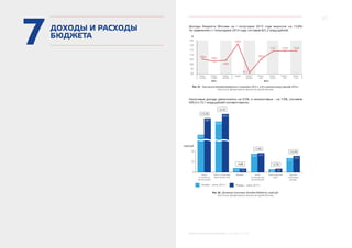 37
МОСКВА: ЭКОНОМИЧЕСКОЕ ОБОЗРЕНИЕ I ПОЛУГОДИЕ 2015 ГОДА
7ДОХОДЫ И РАСХОДЫ
БЮДЖЕТА
Доходы бюджета Москвы за I полугодие 2015 года выросли на 13,8%
по сравнению с I полугодием 2014 года, составив 821,2 млрд рублей.
125
120
115
110
105
100
95
90
%
январь –
апрель
январь –
май
2015 г.
январь –
июнь
январь –
декабрь
январь –
октябрь
январьянварь –
ноябрь
2014 г.
январь –
февраль
январь –
март
105,6
103,2
104,3
120,9
91,1
105,3
113,7 113,8 113,8
Рис. 51. Темп роста доходов бюджета в I полугодии 2015 г., в % к аналогичному периоду 2014 г.
Источник: Департамент финансов города Москвы
Налоговые доходы увеличились на 9,5%, а неналоговые – на 7,9%, составив
695,9 и 72,1 млрд рублей соответственно.
46,4 47,3
+1,9%
35,1
39,4
+12,3%
Январь – июнь 2014 г. Январь – июнь 2015 г.
Транспортный
налог
Прочие
налоговые
доходы
Акцизы Налог
на имущество
организаций
Налог на доходы
физических лиц
Налог
на прибыль
организаций
8,8 9,0
+2,7%
10,9 10,3
-5,8%
251,5
+15,2%
289,7
282,8
+6,1%
300,2
млрд руб.
50
25
0
Рис. 52. Динамика налоговых доходов бюджета, млрд руб.
Источник: Департамент финансов города Москвы
 
