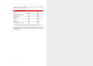38
﻿Доходы и расходы бюджета
Наблюдается рост поступлений по налогу на прибыль от большинства
крупнейших налогоплательщиков.
Отрасли Объем, млрд рублей Рост (+) / снижение (-) доходов
Нефть 20,53 +65,4%
Газ 35,98 -43,5%
Обрабатывающие производства 8,85 +46,5%
Электроэнергетика 9,75 +15,0%
Металлургия 1,86 +174,7%
Транспорт 4,69 -22,7%
Связь 10,93 -0,5%
Машиностроение 13,16 +93,8%
Финансово-кредитные организации 33,60 +60,4%
Таблица 1. Поступление налогов в бюджет Москвы от крупнейших налогоплательщиков
Источник: Департамент экономической политики и развития города Москвы
Расходы бюджета города Москвы в I полугодии 2015 года сократились на 4,0%
по сравнению с аналогичным периодом предыдущего года и составили
650,6 млрд рублей.
 