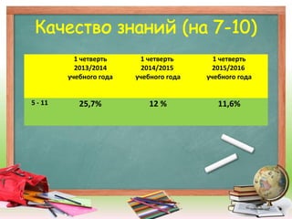   1 четверть
2013/2014
учебного года
1 четверть 
2014/2015 
учебного года
1 четверть
2015/2016 
учебного года
5 - 11 25,7% 12 % 11,6%
 