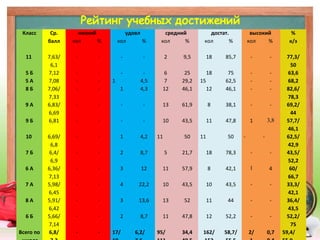 Класс Ср.
балл
низкий удовл средний достат. высокий %
к/зкол % кол % кол % кол % кол %
11 7,63/
6,1
- - - - 2 9,5 18 85,7 - - 77,3/
50
5 Б 7,12 - - - - 6 25 18 75 - - 63,6
5 А 7,08 - - 1 4,5 7 29,2 15 62,5 - - 68,2
8 Б 7,06/
7,33
- - 1 4,3 12 46,1 12 46,1 - - 82,6/
78,3
9 А 6,83/
6,69
- - - - 13 61,9 8 38,1 - - 69,2/
44
9 Б 6,81 - - - - 10 43,5 11 47,8 1 3,8 57,7/
46,1
10 6,69/
6,8
- - 1 4,2 11 50 11 50 - - 62,5/
42,9
7 Б 6,4/
6,9
- - 2 8,7 5 21,7 18 78,3 - - 43,5/
52,2
6 А 6,36/
7,13
- - 3 12 11 57,9 8 42,1 1 4 60/
66,7
7 А 5,98/
6,45
- - 4 22,2 10 43,5 10 43,5 - - 33,3/
42,1
8 А 5,91/
6,42
- - 3 13,6 13 52 11 44 - - 36,4/
43,5
6 Б 5,66/
7,14
- - 2 8,7 11 47,8 12 52,2 - - 52,2/
75
Всего по 6,8/ - - 17/ 6,2/ 95/ 34,4 162/ 58,7/ 2/ 0,7 59,4/
 