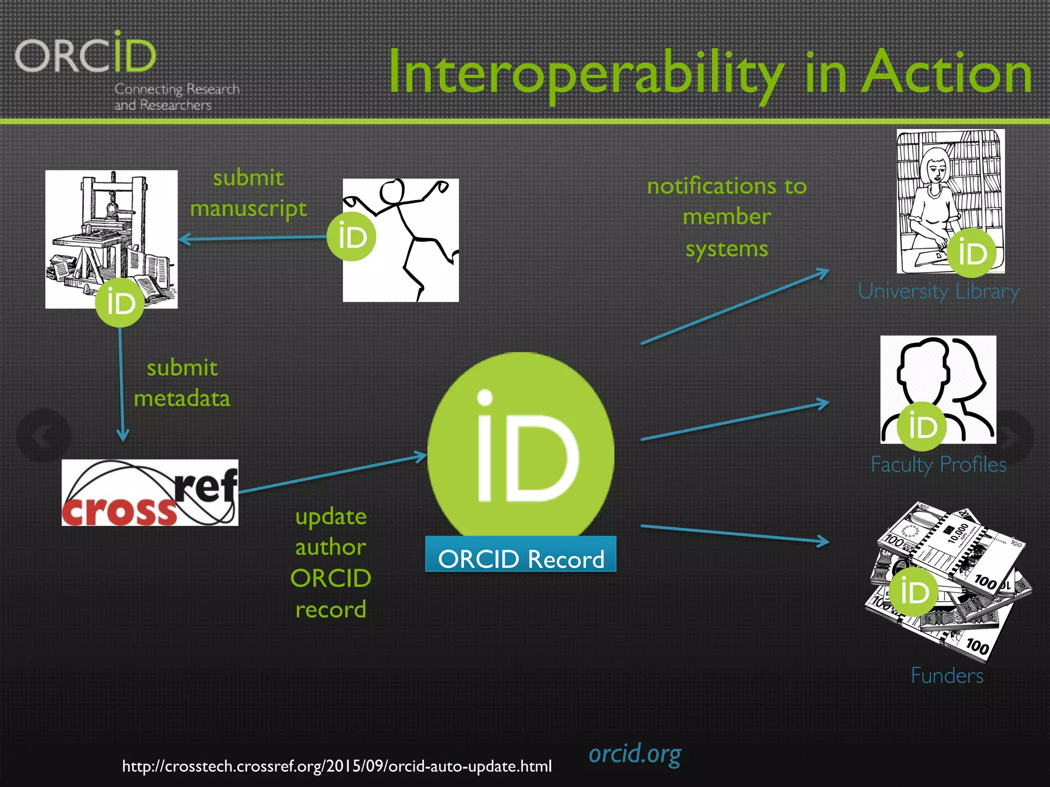 Interoperability in Action
orcid.org
ORCID Record
University Library
Funders
submit
manuscript
notiﬁcations to
member
systems
Faculty Proﬁles
http://crosstech.crossref.org/2015/09/orcid-auto-update.html
submit
metadata
update
author
ORCID
record
 