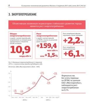 О социально-экономическом развитии Москвы в I квартале 2015 года | июнь 2015 | №2 (6)8
Объективным косвенным индикатором стабильного развития города
является рост энергопотребления.
3. ЭНЕРГОПОТРЕБЛЕНИЕ
10,9 +159,4
+2,2 %
+6,1 %или+1,5 %млрд кВт·ч
млн кВт·ч
Рис. 9. Динамика энергопотребления в I квартале
2015 г., к аналогичному периоду предыдущего года
Источник: ОАО «Мосэнергосбыт» (доля – 94%)
Формально же,
без учета перехода
на ОРЭМ, по данным
ОАО «Мосэнергосбыт»,
наблюдается рост
энергопотребления
на 0,1%.
Общее
энергопотребление
в городе с учетом перехода ряда
потребителей на оптовый рынок
электроэнергии и мощности
(ОРЭМ) составило
Рост
энергопотребления
в городе с учетом перехода
на ОРЭМ и закупок на розничном
рынке составил
Рост потребления офисами,
торговыми и бизнес-центрами
Рост потребления
промышленностью
янв. янв.– фев. янв.– мартянв.–окт.янв.–сент. янв.–нояб. янв.–дек.
0,4
0
-0,4
-0,8
-1,2
-1,6
%
–1,4% –1,4%
–1,2%
–0,7%
+0,2%
–0,2%
+0,1%
2014 г. 2015 г.
 
